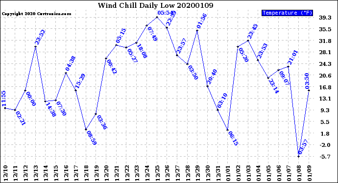 Milwaukee Weather Wind Chill<br>Daily Low