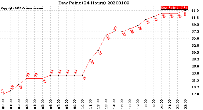Milwaukee Weather Dew Point<br>(24 Hours)