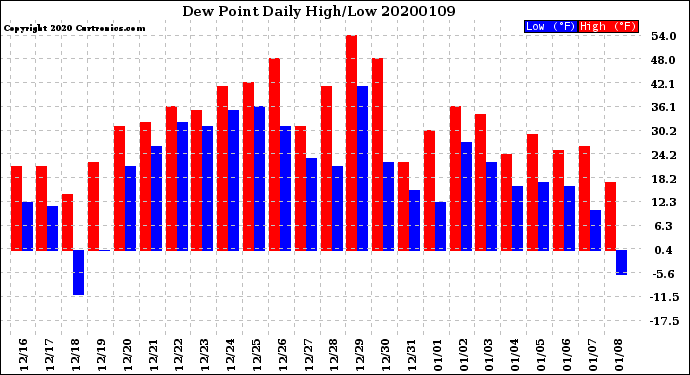 Milwaukee Weather Dew Point<br>Daily High/Low