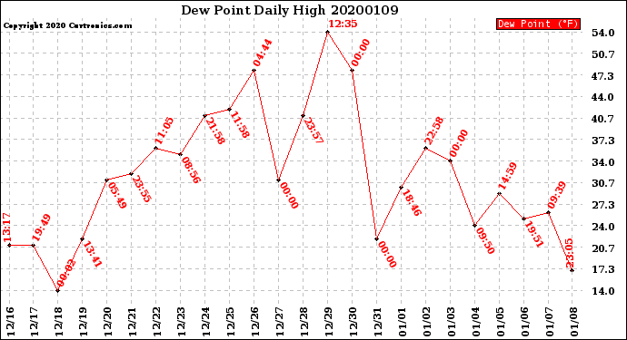 Milwaukee Weather Dew Point<br>Daily High