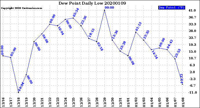 Milwaukee Weather Dew Point<br>Daily Low