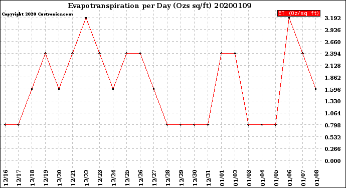Milwaukee Weather Evapotranspiration<br>per Day (Ozs sq/ft)