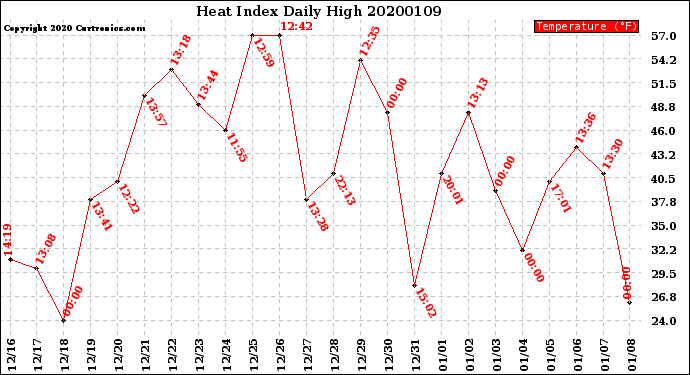 Milwaukee Weather Heat Index<br>Daily High