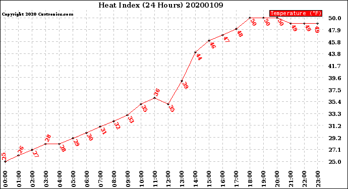Milwaukee Weather Heat Index<br>(24 Hours)