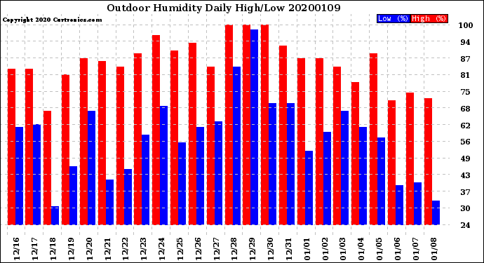 Milwaukee Weather Outdoor Humidity<br>Daily High/Low