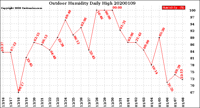 Milwaukee Weather Outdoor Humidity<br>Daily High