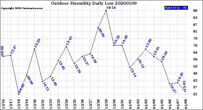 Milwaukee Weather Outdoor Humidity<br>Daily Low