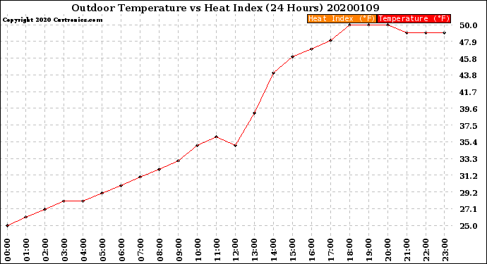 Milwaukee Weather Outdoor Temperature<br>vs Heat Index<br>(24 Hours)