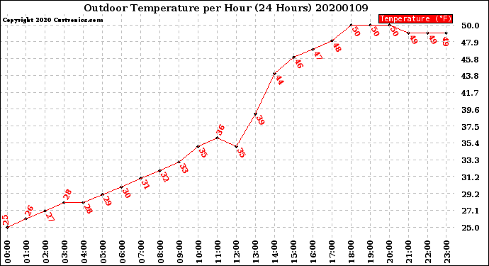 Milwaukee Weather Outdoor Temperature<br>per Hour<br>(24 Hours)