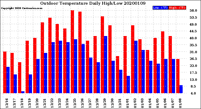 Milwaukee Weather Outdoor Temperature<br>Daily High/Low