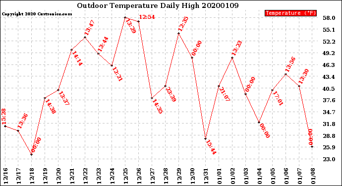 Milwaukee Weather Outdoor Temperature<br>Daily High