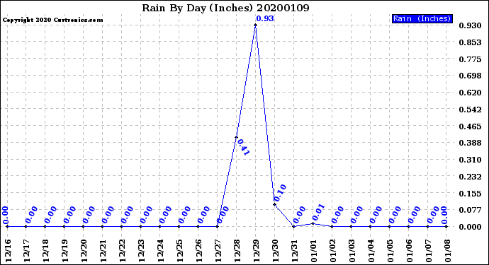 Milwaukee Weather Rain<br>By Day<br>(Inches)