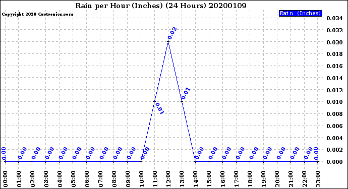 Milwaukee Weather Rain<br>per Hour<br>(Inches)<br>(24 Hours)