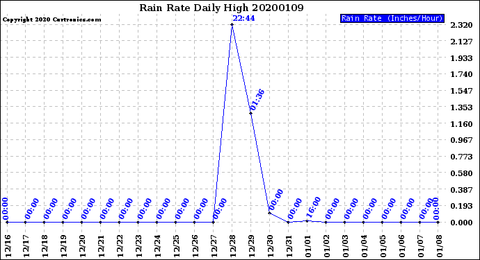 Milwaukee Weather Rain Rate<br>Daily High