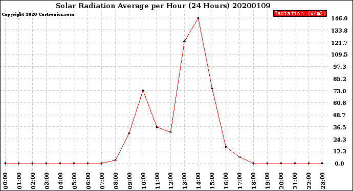 Milwaukee Weather Solar Radiation Average<br>per Hour<br>(24 Hours)