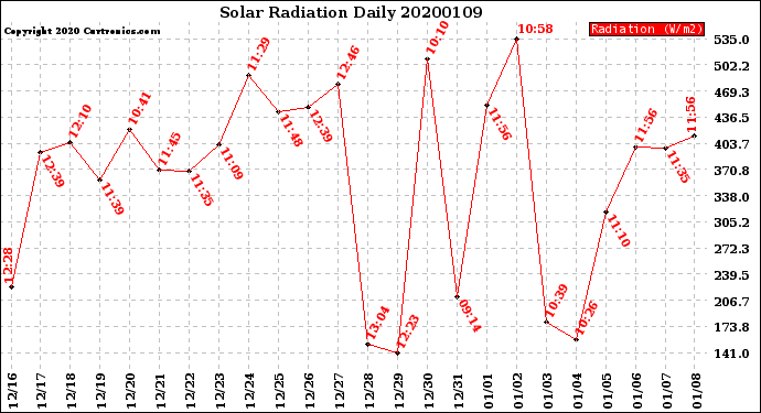 Milwaukee Weather Solar Radiation<br>Daily