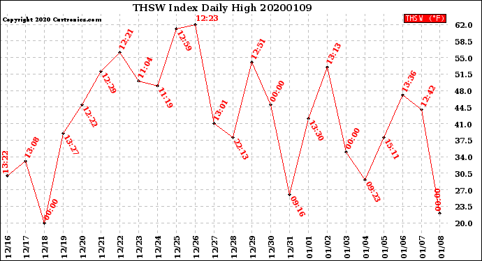 Milwaukee Weather THSW Index<br>Daily High