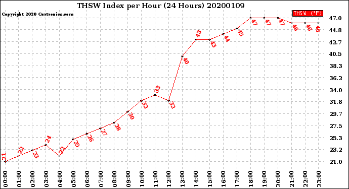 Milwaukee Weather THSW Index<br>per Hour<br>(24 Hours)