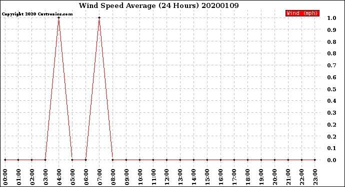 Milwaukee Weather Wind Speed<br>Average<br>(24 Hours)