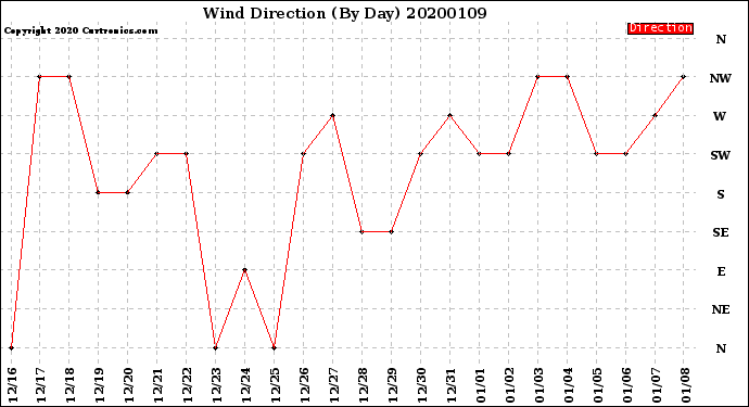 Milwaukee Weather Wind Direction<br>(By Day)