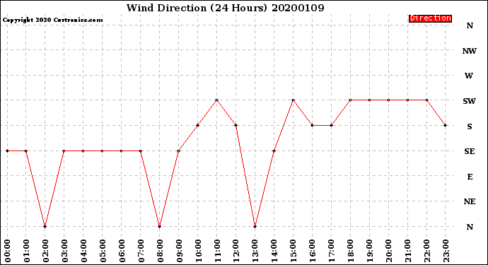 Milwaukee Weather Wind Direction<br>(24 Hours)