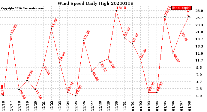 Milwaukee Weather Wind Speed<br>Daily High