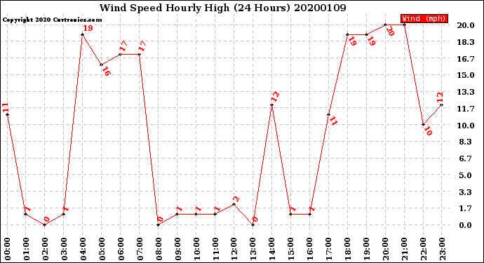 Milwaukee Weather Wind Speed<br>Hourly High<br>(24 Hours)