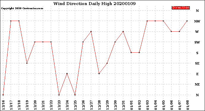Milwaukee Weather Wind Direction<br>Daily High