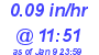 Milwaukee Weather Rain Rate Today