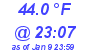 Milwaukee Weather Dewpoint High High Today