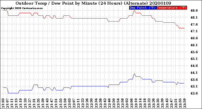 Milwaukee Weather Outdoor Temp / Dew Point<br>by Minute<br>(24 Hours) (Alternate)