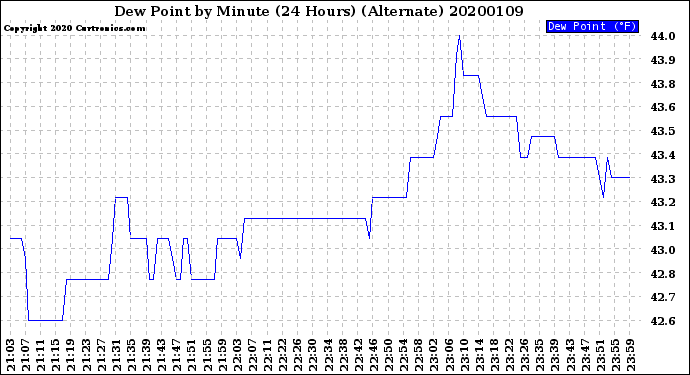 Milwaukee Weather Dew Point<br>by Minute<br>(24 Hours) (Alternate)