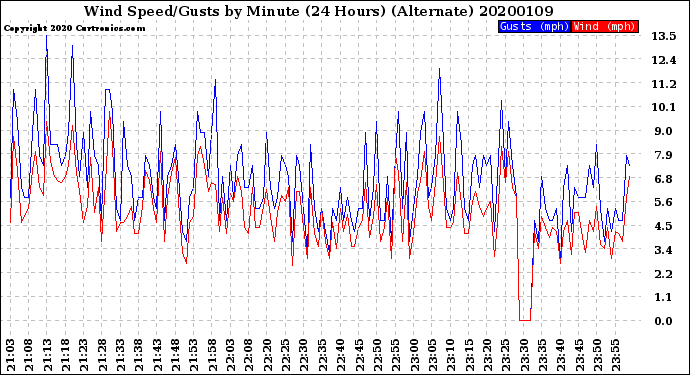 Milwaukee Weather Wind Speed/Gusts<br>by Minute<br>(24 Hours) (Alternate)