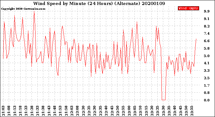 Milwaukee Weather Wind Speed<br>by Minute<br>(24 Hours) (Alternate)