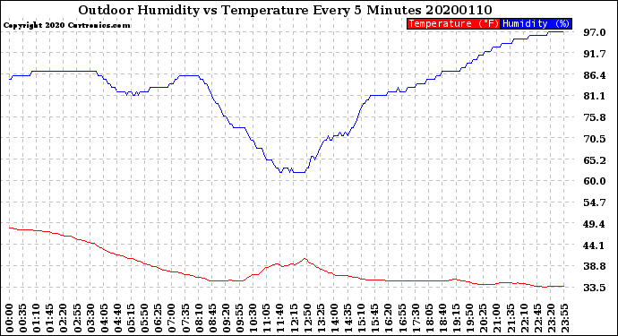 Milwaukee Weather Outdoor Humidity<br>vs Temperature<br>Every 5 Minutes