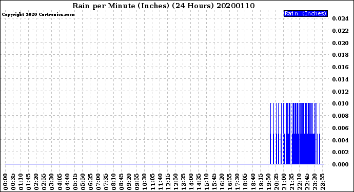 Milwaukee Weather Rain<br>per Minute<br>(Inches)<br>(24 Hours)