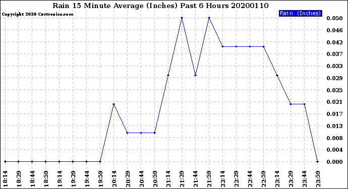 Milwaukee Weather Rain<br>15 Minute Average<br>(Inches)<br>Past 6 Hours