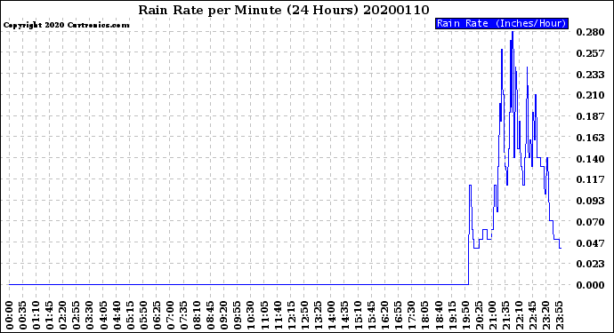 Milwaukee Weather Rain Rate<br>per Minute<br>(24 Hours)