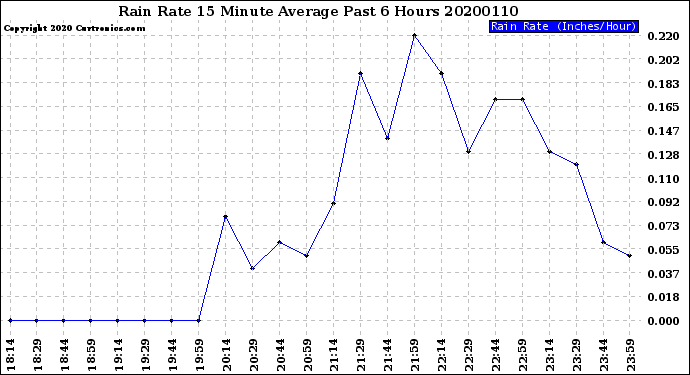 Milwaukee Weather Rain Rate<br>15 Minute Average<br>Past 6 Hours