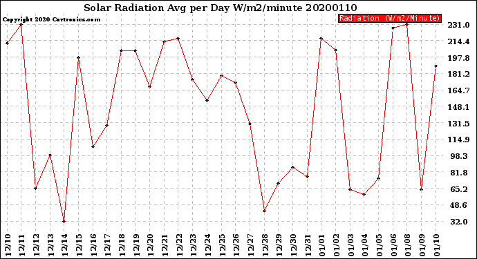 Milwaukee Weather Solar Radiation<br>Avg per Day W/m2/minute