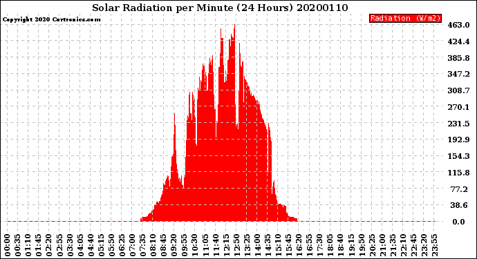Milwaukee Weather Solar Radiation<br>per Minute<br>(24 Hours)