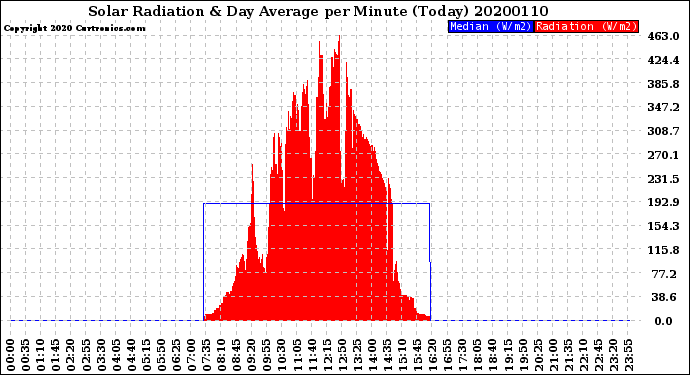 Milwaukee Weather Solar Radiation<br>& Day Average<br>per Minute<br>(Today)