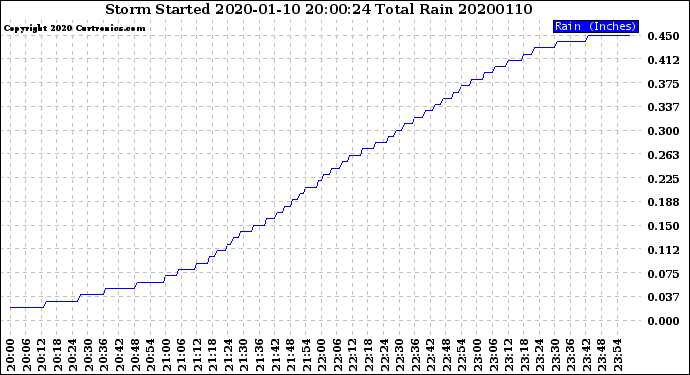 Milwaukee Weather Storm<br>Started 2020-01-10 20:00:24<br>Total Rain