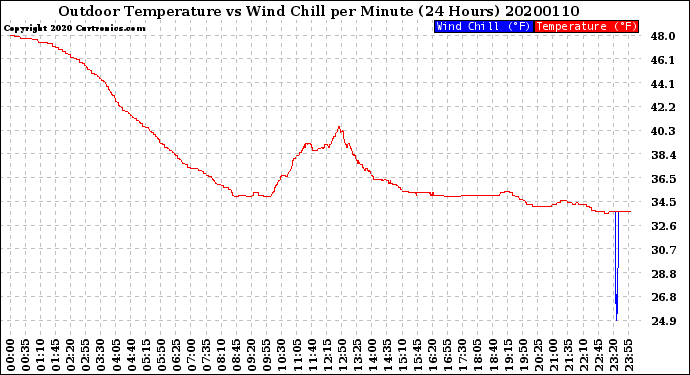 Milwaukee Weather Outdoor Temperature<br>vs Wind Chill<br>per Minute<br>(24 Hours)