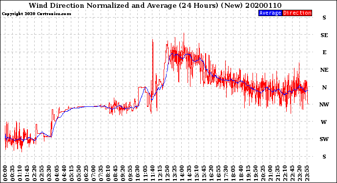Milwaukee Weather Wind Direction<br>Normalized and Average<br>(24 Hours) (New)