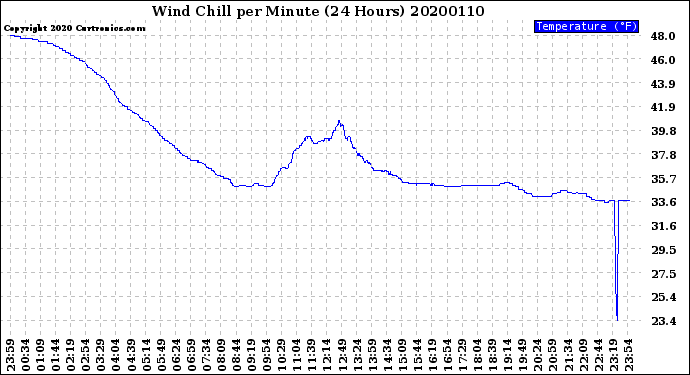Milwaukee Weather Wind Chill<br>per Minute<br>(24 Hours)