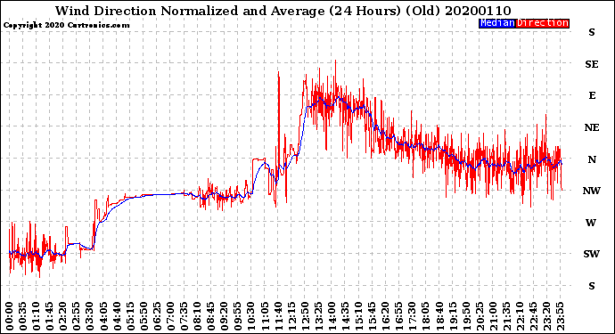 Milwaukee Weather Wind Direction<br>Normalized and Average<br>(24 Hours) (Old)