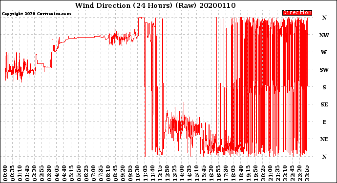 Milwaukee Weather Wind Direction<br>(24 Hours) (Raw)