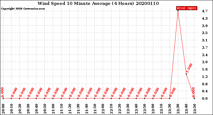 Milwaukee Weather Wind Speed<br>10 Minute Average<br>(4 Hours)