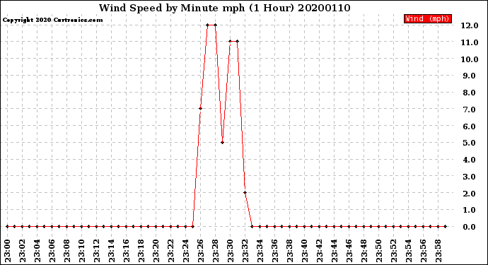 Milwaukee Weather Wind Speed<br>by Minute mph<br>(1 Hour)